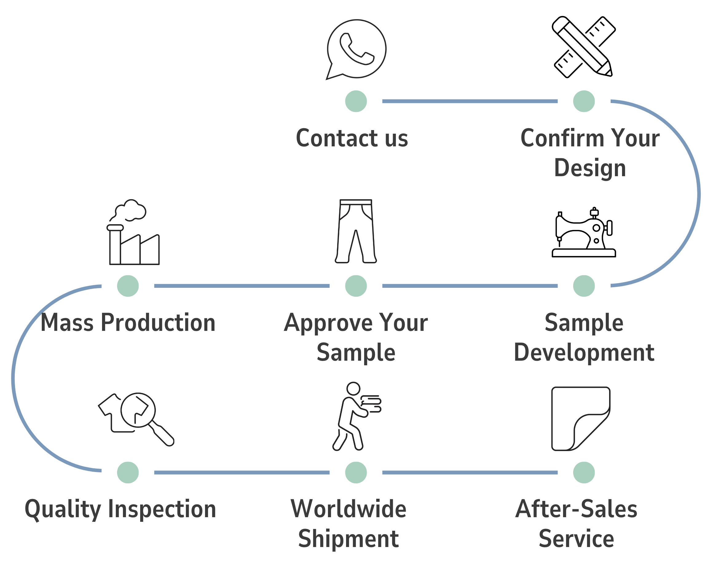 8 step cooperation process: Contact us, Confirm Your Design, Sample Development, Approve Your Sample, Mass Production, Quality Inspection, Worldwide Shipment, After-Sales Service
